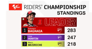 MotoGP Championship Standings Before IndianOil Grand Prix Of India